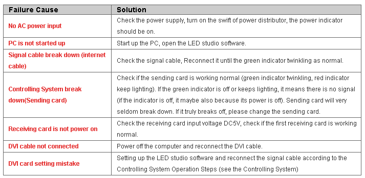 Common Failures and Solutions of LED Display